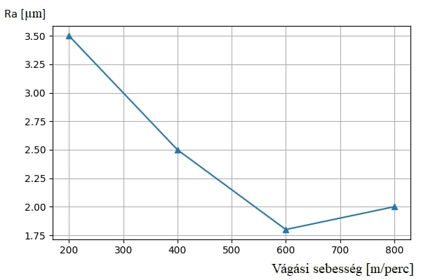 Ra_vs_vagasi_sebesseg Ra_vs_vagasi_sebesseg